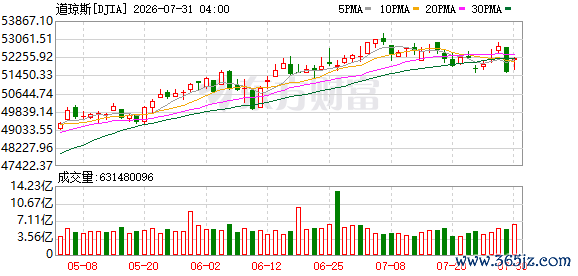 K图 DJIA_0